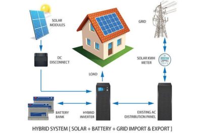 Grid-Tied Solar Backup Benefits – Ensuring Power Continuity