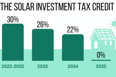Solar Energy Tax Credits for Businesses: Save on Installation Costs